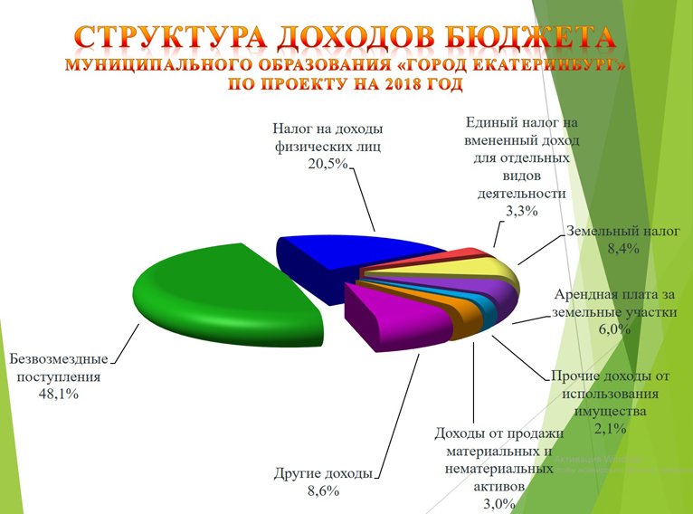 Проект бюджета екатеринбурга 2025 Лента новостей
