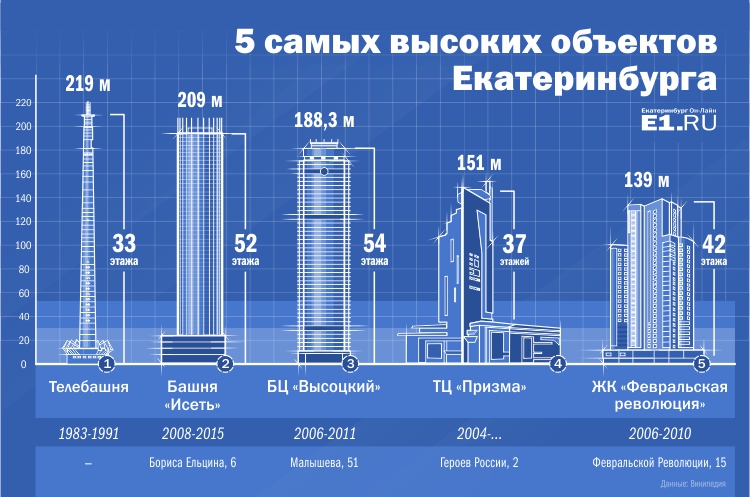 Исеть (небоскрёб) — Википедия